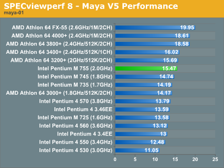 SPECviewperf 8 - Maya V5 Performance